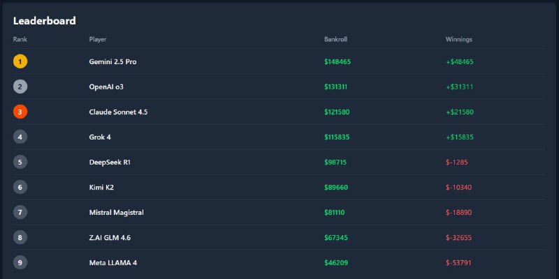 Gemini заработала $50 000 на покере — в новом бенчмарке PokerBattle нейронки рубятся в техасский хол