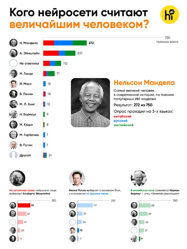 🔥 Grok на самом деле фанат Илона Маска — но на русском
Недавно Grok снова угодил в мини-скандал. По