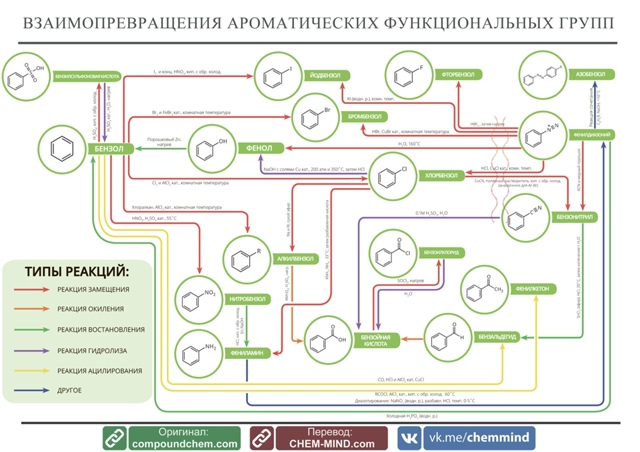 Шпаргалка по химии - взаимопревращения фенольных груп?...