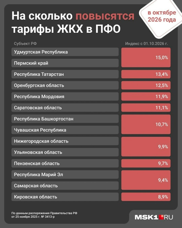 Тарифы за коммуналку дважды повысят в 2026 году
С 1 янва?...