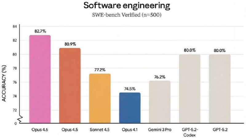 🤔 Anthropic выпустили Claude Opus 4.6 — модель с миллионом токенов
На бенчмарке SWE-bench новая вер