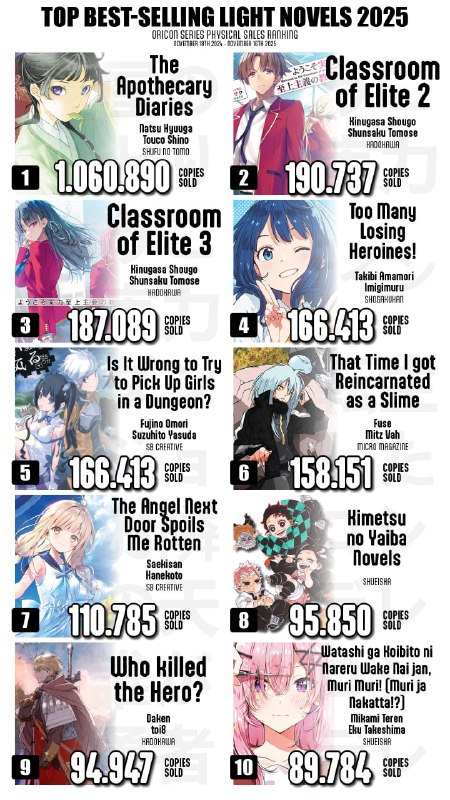 💸Самые продаваемые Ранобэ 2025 года:
1. Монолог фармацевта
2. Добро пожаловать в класс превосходств