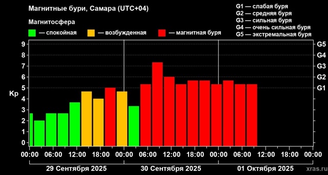 Сильнейшая магнитная буря непрерывно продолжается уж?...