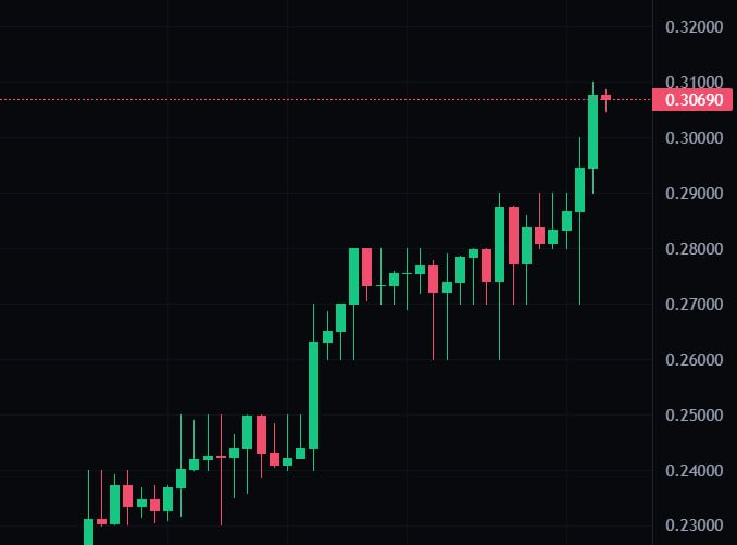 #binibit
И снова токен BINI обновил ATH! Давайте посмотрим почему🤗
🔥 6 июля у биржи Binibit будет