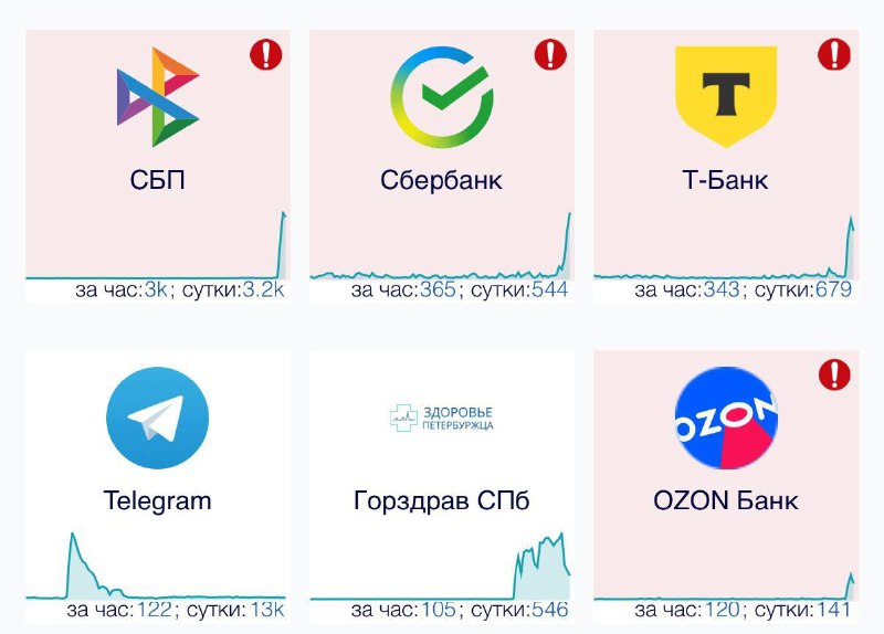 ❗️Массовый сбой в работе банков и СБП