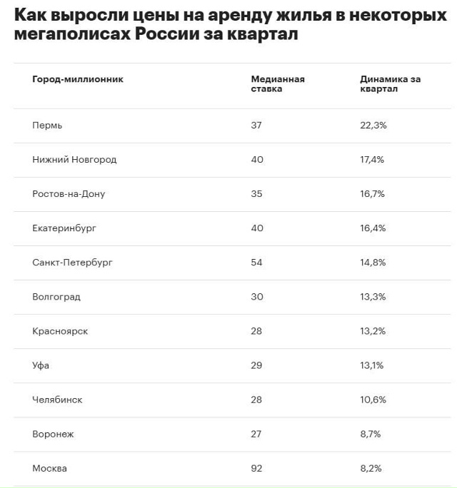 ? В Перми аренда жилья выросла на рекордные 22%
Снимат...