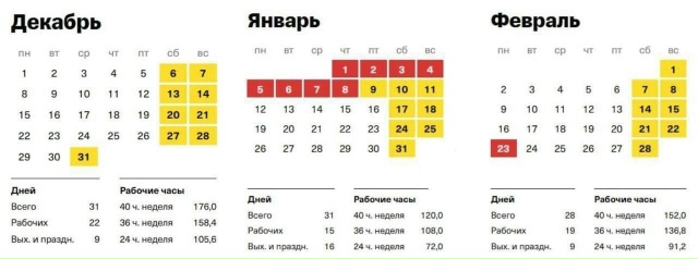 Россиян ждет самая короткая рабочая зима за 20 лет.
Из 90...