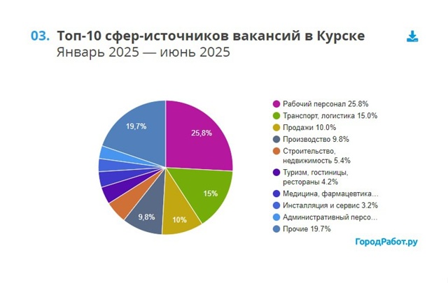 💰Цифра дня: средняя зарплата в Курске в этом году сост...