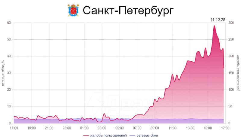 ‼️В Питере полностью пропал интернет и мобильная связь: жители говорят, что связь ловит только в под