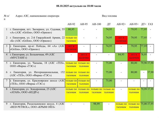 Публикуем актуальные данные о наличии топлива на АЗС Е...