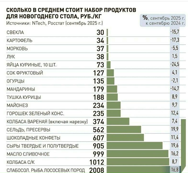 На 12% подорожал новогодний набор продуктов – это данны...