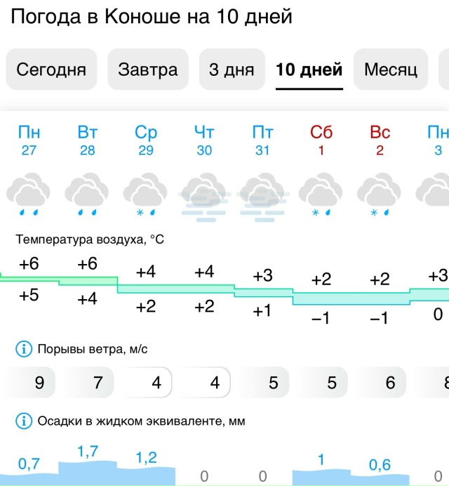 прогноз погоды на неделю 🌧️
_______________
мы теперь и в те?...