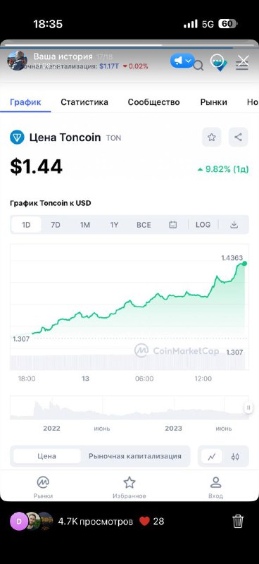 13 августа 2023 года я опубликовал эту сторис, на ней $TON = 1.44$.
С тех пор тон неоднократно про