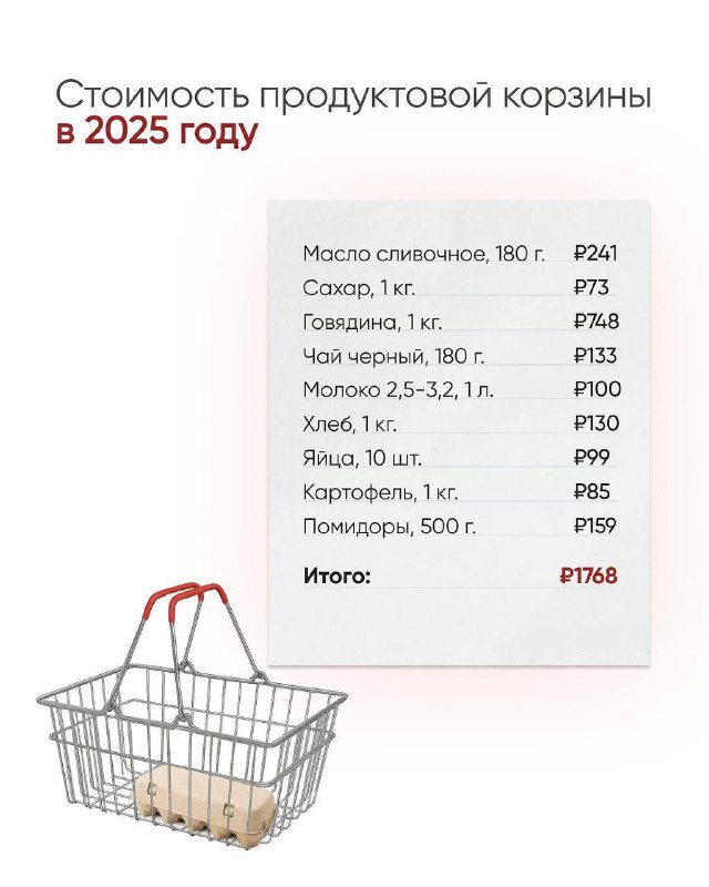 За 10 лет картофель в России подорожал на 325%, сливочное масло — на 260%, а говядина — на 141%.
В