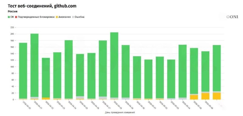 GitHub в России столкнулся с ограничениями — по данным сервиса OONI, доля неудачных попыток зайти на