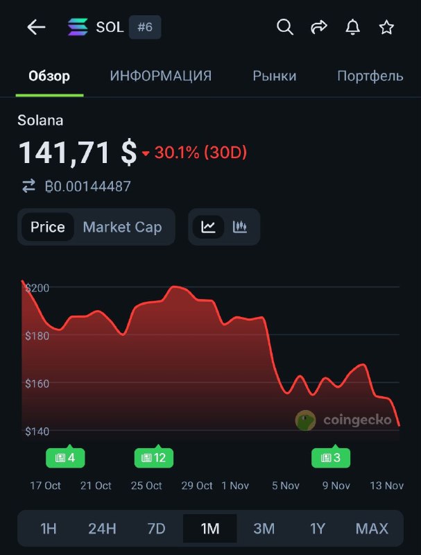 Ладно, "криптанчики" пора устраиваться в Макдональдс
А я вам на самом-самом пике всей этой крипточе