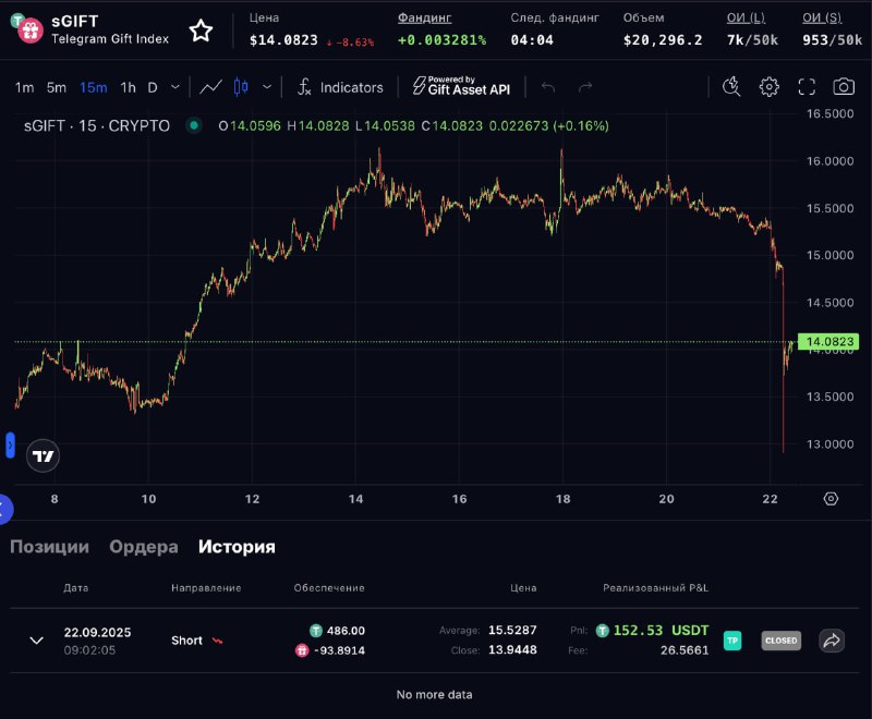 Забрал свои консервативные +30% за 2 дня на Storm Trade по сигналу Павлина.
Наш слоняра 💪💪💪
А мог