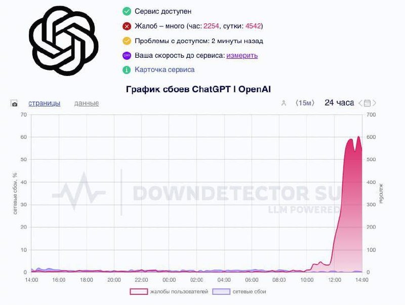 ⚡️ChatGPT — УМЕР во всем мире. Тысячи юзеров не могут связаться с нейронкой
Мемов не будет, чатгпт