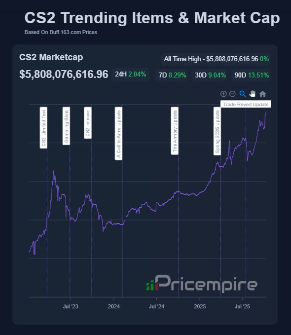 Рынок скинов в CS 2 пробил исторический максимум в $5,8 млрд (!) — еще в апреле капитализация была $
