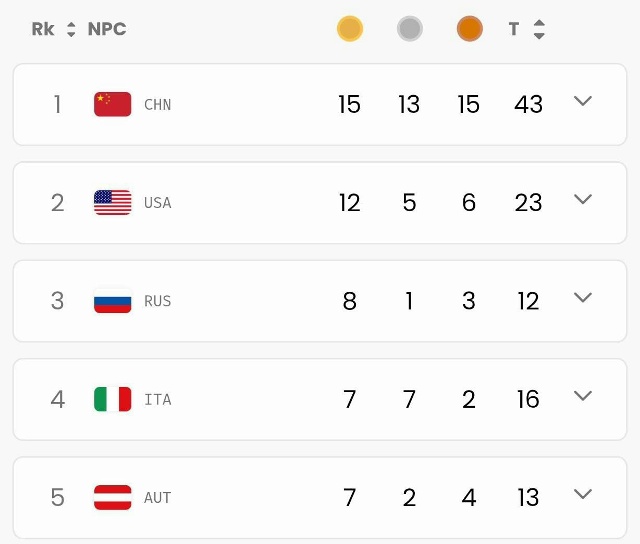 ❤🇷🇺 Пост гордости! Россия заняла третье место в меда...