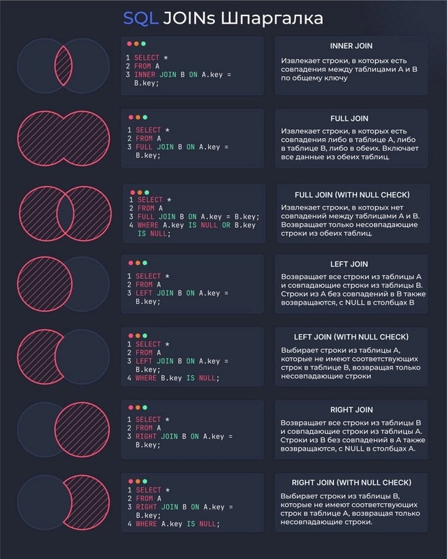 Шпаргалка по SQL JOIN на русском
? [club16108331|@itmozg]