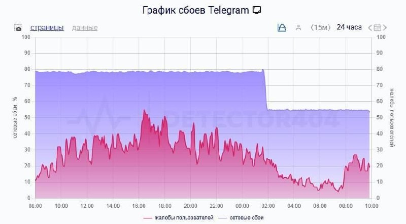 Роскомнадзор ослабил ограничения Telegram до 55%, пишут СМИ
Ранее доля неудачных российских запросо