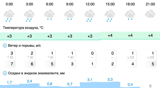 Погода в Вельске: 4 ноября (вторник)
#Погода@podslushano_velsk