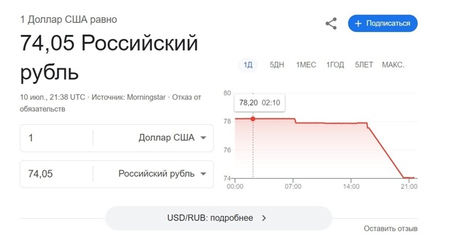 Доллар рухнул до 74 рублей на бирже.