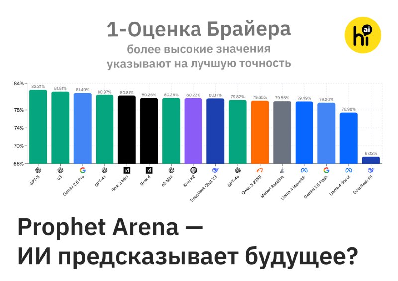 🎱 Может ли ИИ предсказывать будущее? Иногда — да
Новый бенчмарк Prophet Arena измеряет «предиктивны