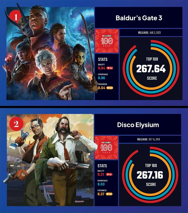 Издание PC Gamer опубликовало свой ежегодный список ТОП 100...