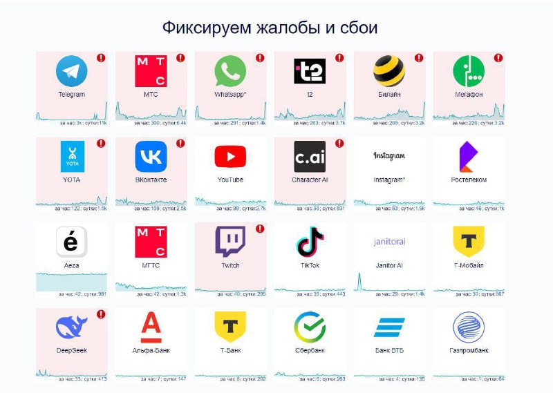🗣 Рунет сегодня нестабилен — весь день фиксируют сбои, сервисы работают через раз
У вас как?