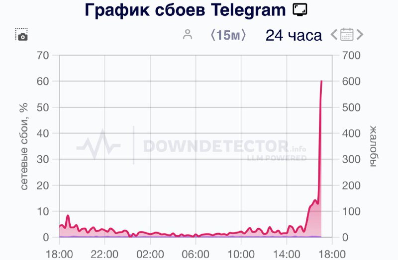 ❗️Сбои наблюдаются в Telegram и WhatsApp*
Все начинает работать, если включить VPN
* принадлежит M