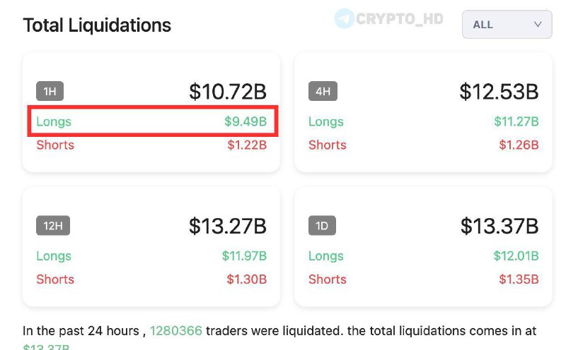 Рекорд ликвидаций. $12B