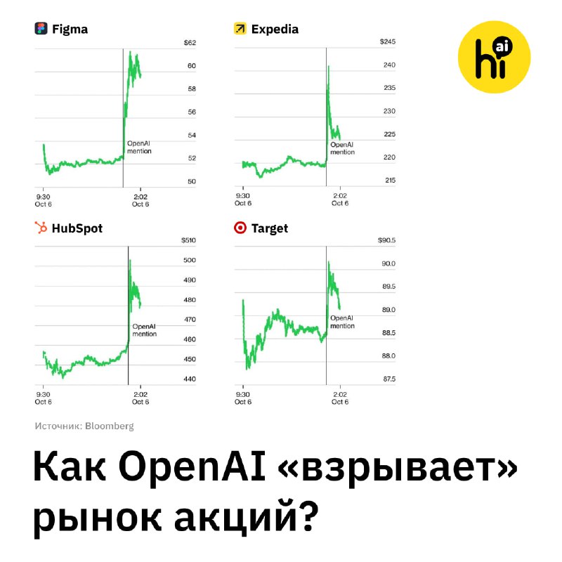 📈 Как OpenAI «взрывает» фондовый рынок
Лишь одно упоминание компании как партнера OpenAI толкает це