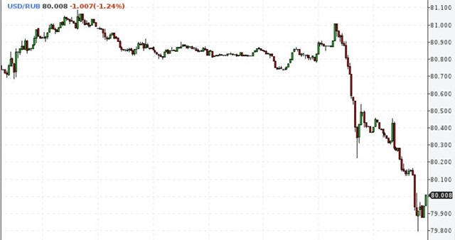 Внебиржевой курс доллара опустился ниже 80 рублей впер?...