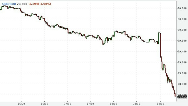 Внебиржевой курс доллара опустился ниже 79 рублей.