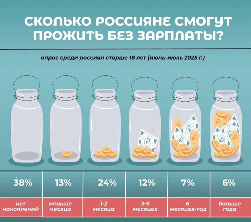 Почти 40% россиян живут без каких-либо сбережений — при потере работы им просто не на что будет суще