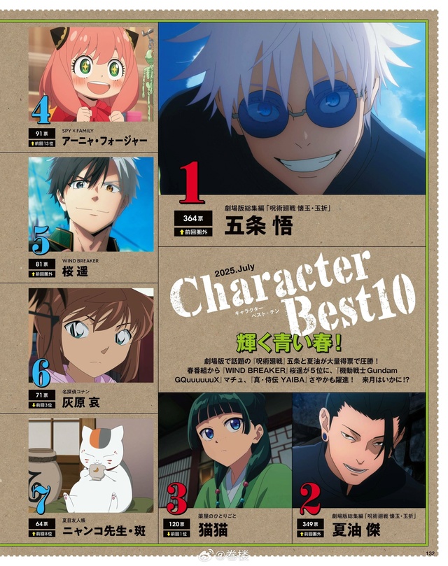 Топ персонажей из свежего Animage.
? ТОП 30:
1. Годзё Сат?...