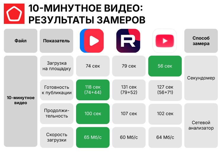 VK Видео обошёл YouTube и RuTube по скорости публикации коротких и средних роликов, выяснило Роскаче
