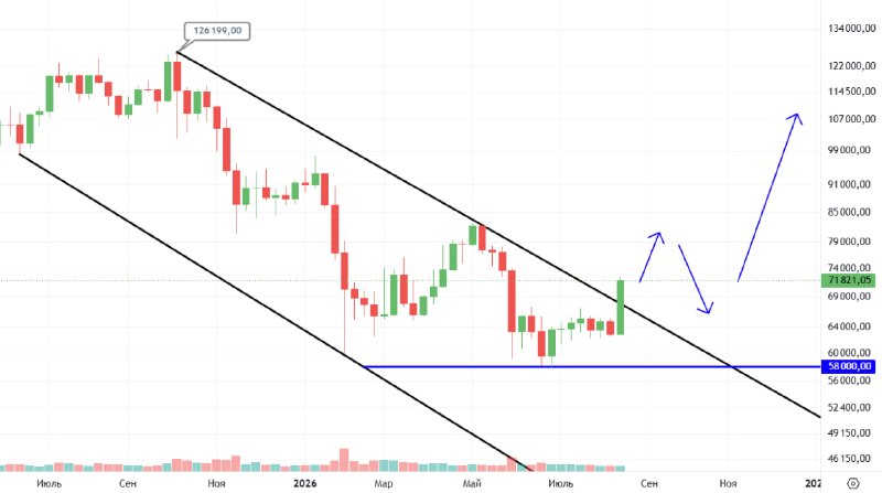 #BTC/USDT. Недельный график.
Наблюдаем выход цены за трендовую линию 🤔
Это может означать, что мед