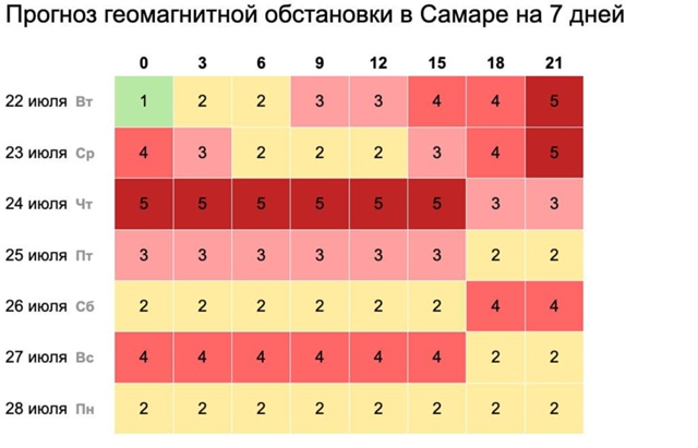 😰 Не было и вот опять…
Это мы о магнитной буре, котора...