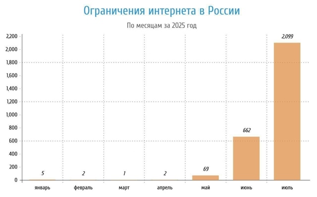 ⚠️ Россия в июле побила рекорд по отключениям интерне...