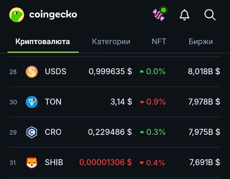 Альтсезон? Нам не по пути!
Ton в шаге от того, чтобы вылететь из ТОП-30 монет и уступить по капе с