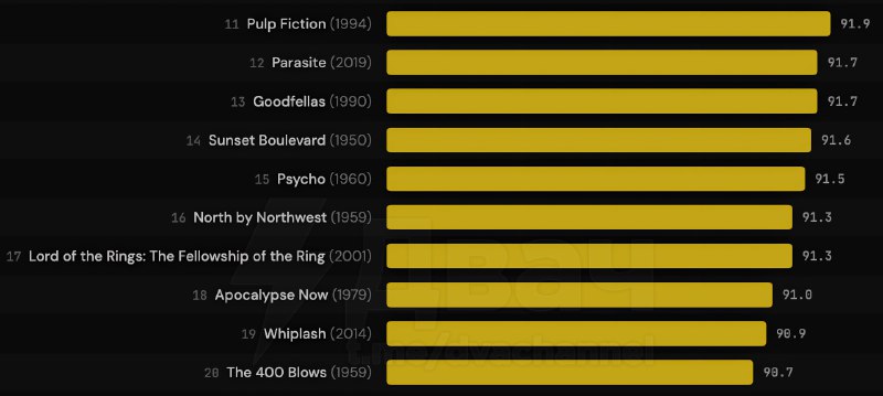 Чел запилил самый свежий топ-100 фильмов всех времён: он собрал оценки с главных площадок — IMDb, Ro