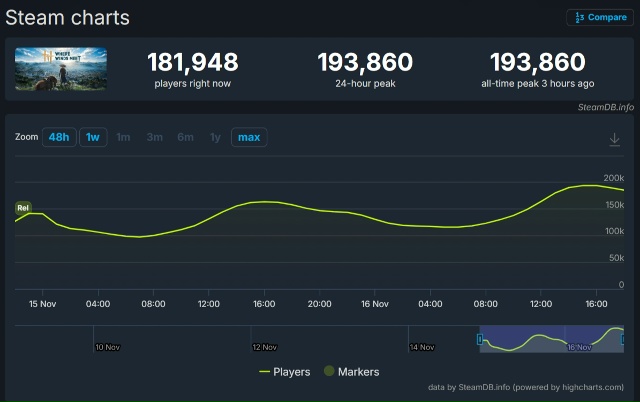 Китайский экшен Where Winds Meet собрал два миллиона пользова...