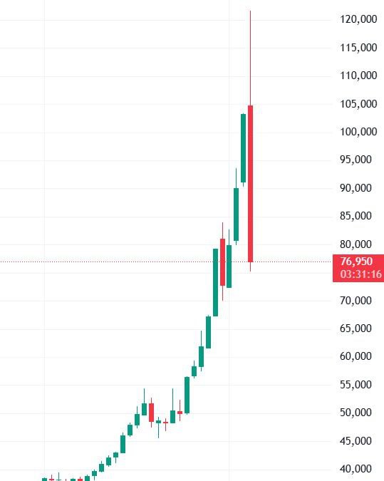 Сегодня много разговоров об обвале цен серебра и золота. Повсюду ошметки горящих жоп хомяков.
Часто