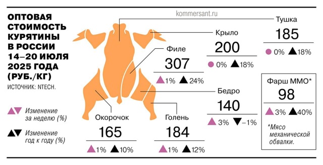 В России курятина подорожала почти на 20% за год. Сильне?...