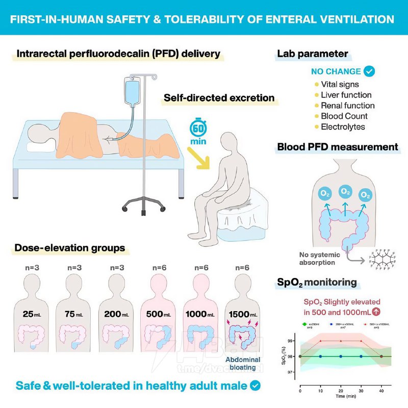 ⚡️Официально: люди могут дышать через жопу.
Учёные из США и Японии доказали, что для дыхания челове