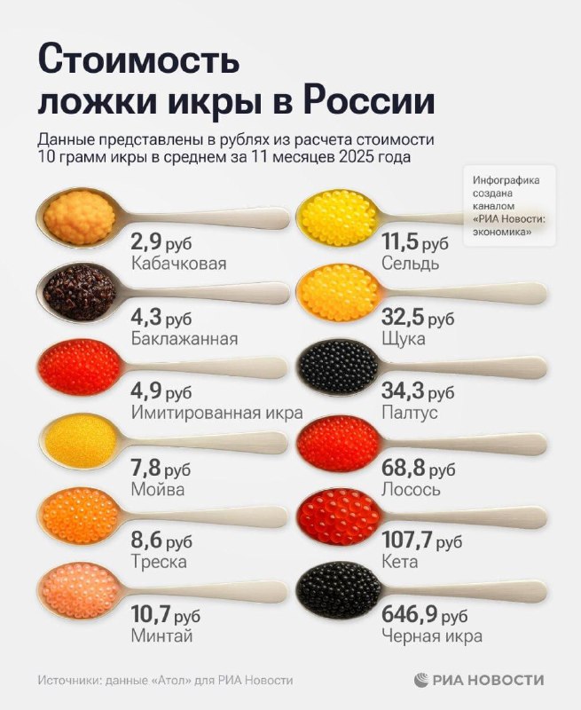 За чайную ложку чёрной икры россиянам теперь придётся заплатить около 647 рублей, подсчитали в анали