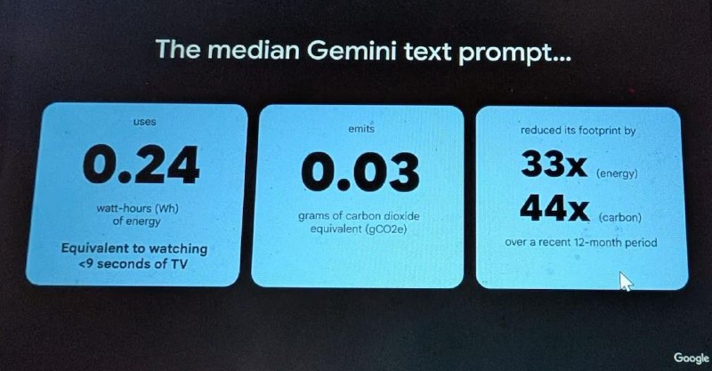 🤔 Один запрос к Gemini = секунда работы микроволновки
Google впервые раскрыл энергопотребление свое